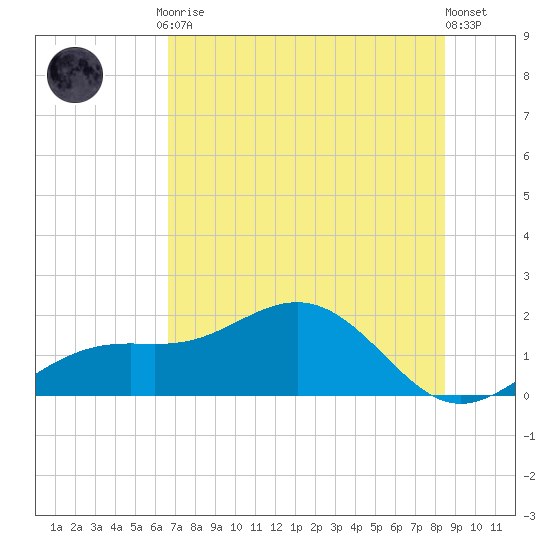 Point Pinellas tide chart for Friday, July 9, 2021
