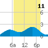 Point Pinellas tide chart for Wednesday, August 11, 2021