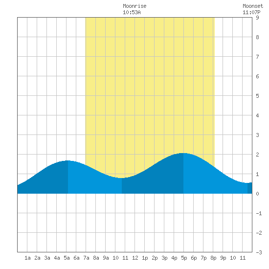 Point Pinellas tide chart for Thursday, August 12, 2021