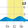 Point Pinellas tide chart for Thursday, August 12, 2021