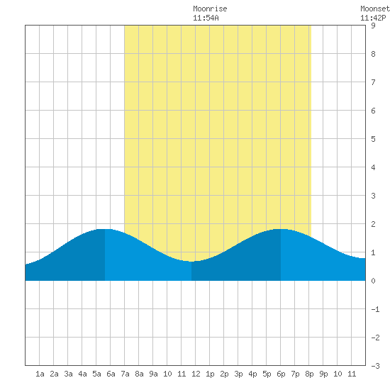 Point Pinellas tide chart for Friday, August 13, 2021