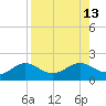 Point Pinellas tide chart for Friday, August 13, 2021