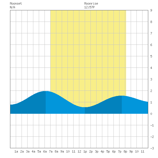 Point Pinellas tide chart for Saturday, August 14, 2021