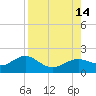Point Pinellas tide chart for Saturday, August 14, 2021