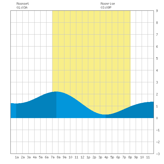 Point Pinellas tide chart for Monday, August 16, 2021