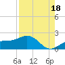 Point Pinellas tide chart for Wednesday, August 18, 2021