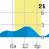 Point Pinellas tide chart for Saturday, August 21, 2021