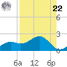 Point Pinellas tide chart for Sunday, August 22, 2021