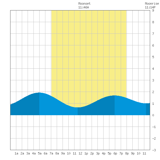 Point Pinellas tide chart for Friday, August 27, 2021