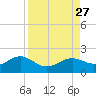 Point Pinellas tide chart for Friday, August 27, 2021