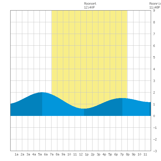 Point Pinellas tide chart for Saturday, August 28, 2021