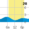Point Pinellas tide chart for Saturday, August 28, 2021