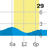 Point Pinellas tide chart for Sunday, August 29, 2021