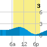 Point Pinellas tide chart for Tuesday, August 3, 2021