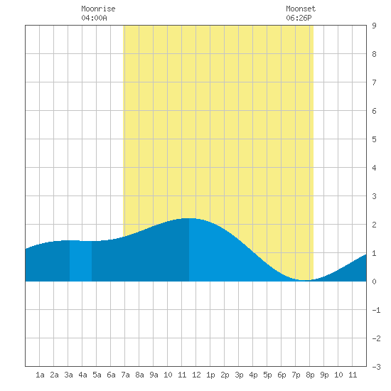 Point Pinellas tide chart for Thursday, August 5, 2021