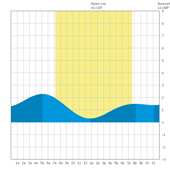 Point Pinellas tide chart for Sunday, September 12, 2021