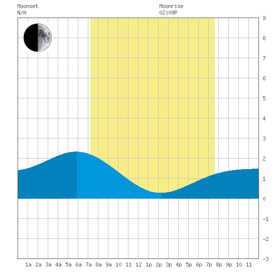 Point Pinellas tide chart for Monday, September 13, 2021
