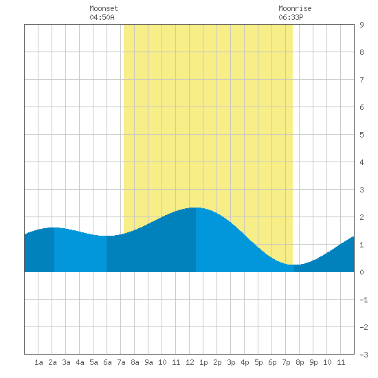 Point Pinellas tide chart for Saturday, September 18, 2021