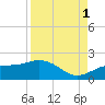 Point Pinellas tide chart for Wednesday, September 1, 2021