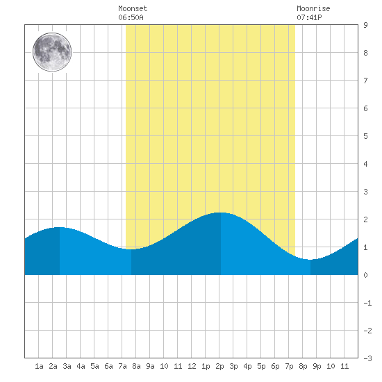 Point Pinellas tide chart for Monday, September 20, 2021