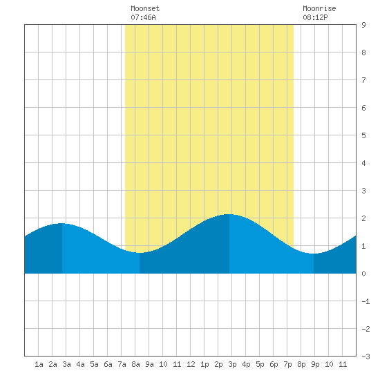 Point Pinellas tide chart for Tuesday, September 21, 2021