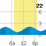 Point Pinellas tide chart for Wednesday, September 22, 2021