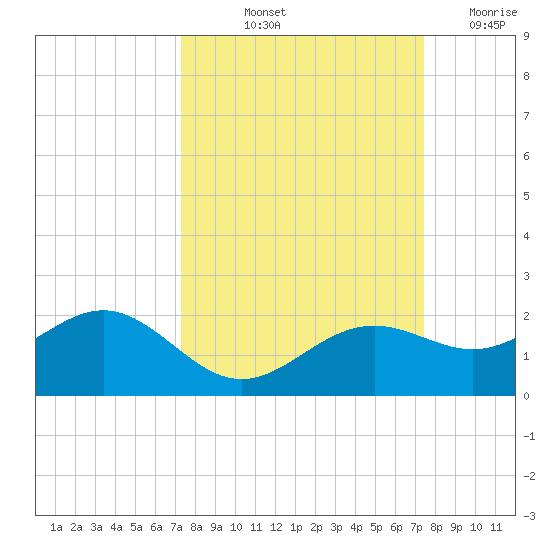 Point Pinellas tide chart for Friday, September 24, 2021