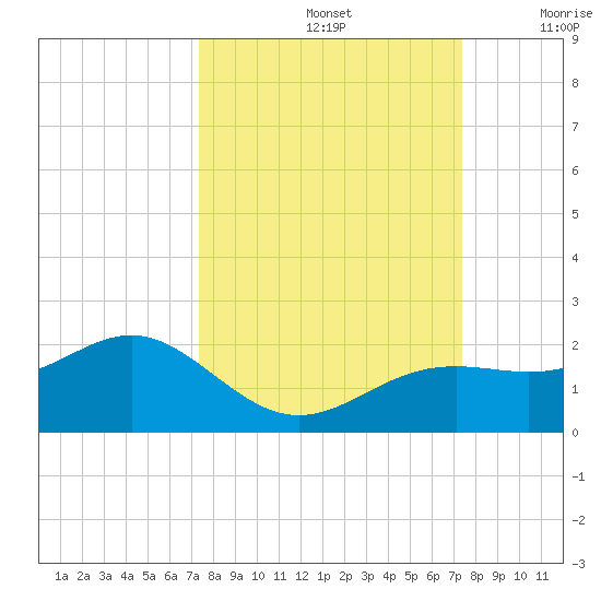 Point Pinellas tide chart for Sunday, September 26, 2021