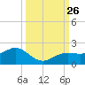 Point Pinellas tide chart for Sunday, September 26, 2021