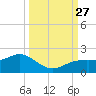 Point Pinellas tide chart for Monday, September 27, 2021