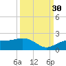 Point Pinellas tide chart for Thursday, September 30, 2021