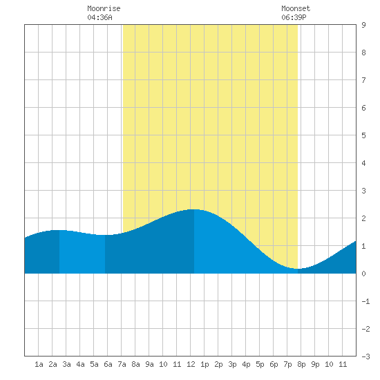 Point Pinellas tide chart for Saturday, September 4, 2021