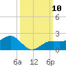 Point Pinellas tide chart for Sunday, October 10, 2021