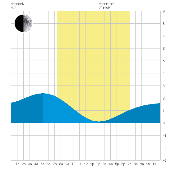 Point Pinellas tide chart for Tuesday, October 12, 2021