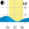 Point Pinellas tide chart for Tuesday, October 12, 2021