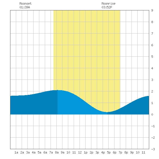 Point Pinellas tide chart for Thursday, October 14, 2021