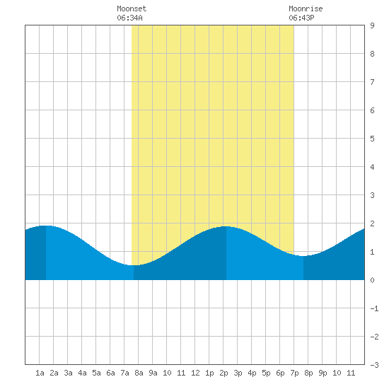 Point Pinellas tide chart for Tuesday, October 19, 2021