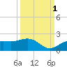 Point Pinellas tide chart for Friday, October 1, 2021