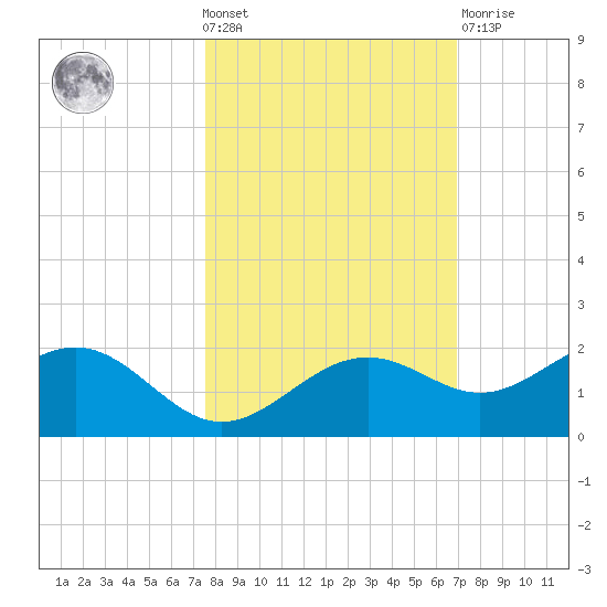 Point Pinellas tide chart for Wednesday, October 20, 2021