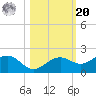 Point Pinellas tide chart for Wednesday, October 20, 2021
