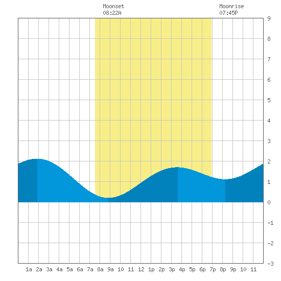 Point Pinellas tide chart for Thursday, October 21, 2021