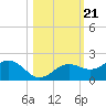 Point Pinellas tide chart for Thursday, October 21, 2021