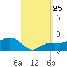 Point Pinellas tide chart for Monday, October 25, 2021