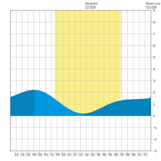 Point Pinellas tide chart for Tuesday, October 26, 2021