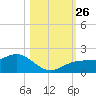 Point Pinellas tide chart for Tuesday, October 26, 2021