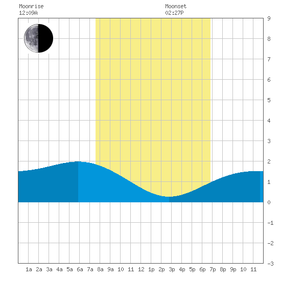 Point Pinellas tide chart for Thursday, October 28, 2021