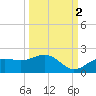 Point Pinellas tide chart for Saturday, October 2, 2021