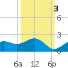Point Pinellas tide chart for Sunday, October 3, 2021