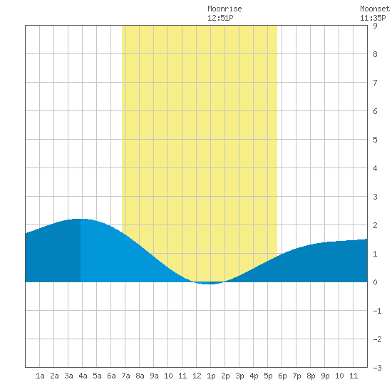 Point Pinellas tide chart for Wednesday, November 10, 2021