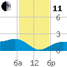 Point Pinellas tide chart for Thursday, November 11, 2021